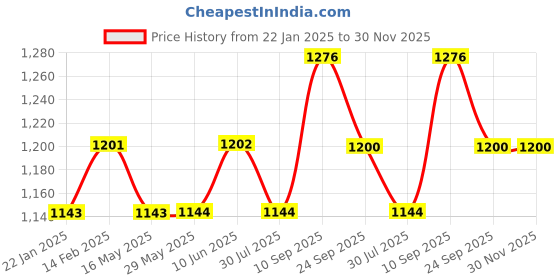 firstcry.com Dr. Odin Sthethoscope Preimum (Black) dr. odin Price History Graph from 22 Jan 2025 to 30 Nov 2025