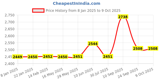 firstcry.com Dr. Odin Touch Screen with Smart Talking Automatic Digital BP Monitor Machine - Black dr. odin Price History Graph from 8 Jan 2025 to 9 Oct 2025