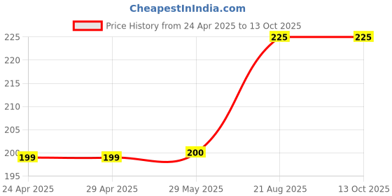 firstcry.com dr seuss I Wish That I Had Duck Feet Story Book - English dr seuss Price History Graph from 24 Apr 2025 to 13 Oct 2025