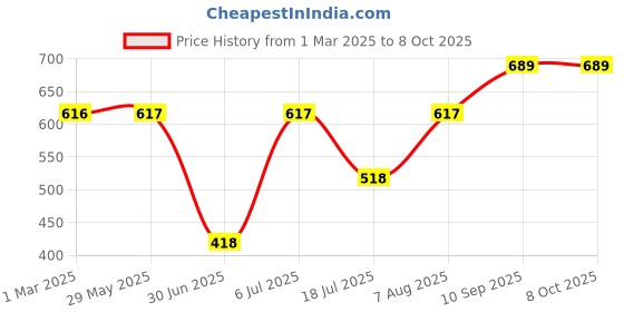 firstcry.com fab n funky Dragaon Shaped Feeding Set of 5 - Multicolor fab n funky Price History Graph from 1 Mar 2025 to 7 Oct 2025