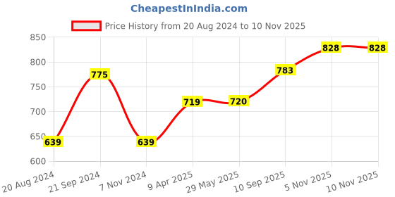 firstcry.com Dragon I E Mighty Megasaur Walk & Roaring Dragon Toy - Blue dragon i Price History Graph from 20 Aug 2024 to 7 Nov 2025