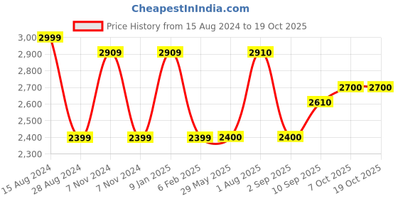 firstcry.com Dragon I E Mighty Megasaur Walk & Roaring Dragon Toy - Red dragon i Price History Graph from 15 Aug 2024 to 18 Oct 2025