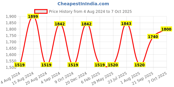 firstcry.com Dragon I E Twist & Bend Roaring T Rex Musical Mega Hunter Dragon Toy - Brown dragon i Price History Graph from 4 Aug 2024 to 7 Oct 2025