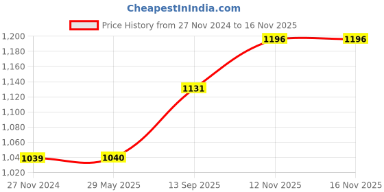 firstcry.com Dragon I Little Musical Unicorn Touch & Talk Toy - Pink White dragon i Price History Graph from 27 Nov 2024 to 15 Nov 2025