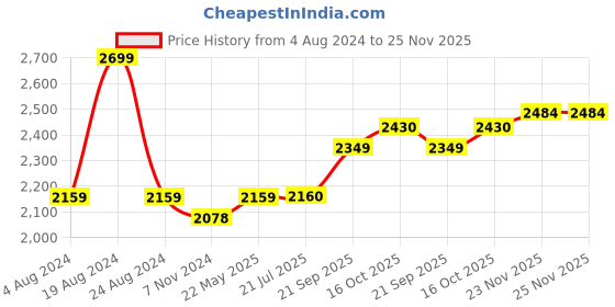 firstcry.com Dragon I Mighty Megasaur Walk & Roaring T Rex- Brown dragon i Price History Graph from 4 Aug 2024 to 25 Nov 2025