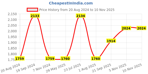 firstcry.com Dragon I T -Rex LG Musical Mega hunter Dragon Toy (Colour May Vary) dragon i Price History Graph from 20 Aug 2024 to 7 Nov 2025