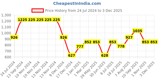 firstcry.com fab n funky Dragon Shaped Bamboo Wooden 2 Compartment Section Plate with Spoon Suction Base - Beige & Orange fab n funky Price History Graph from 24 Jul 2024 to 3 Dec 2025