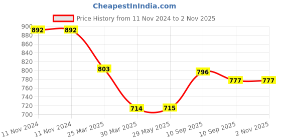firstcry.com awestuffs Dragonball Anime Goku Black Rose Super Saiyan Large Action Figure Limited Edition Figure Toy Statue Merchandise for Anime Lovers (18 cm) awestuffs Price History Graph from 11 Nov 2024 to 2 Nov 2025