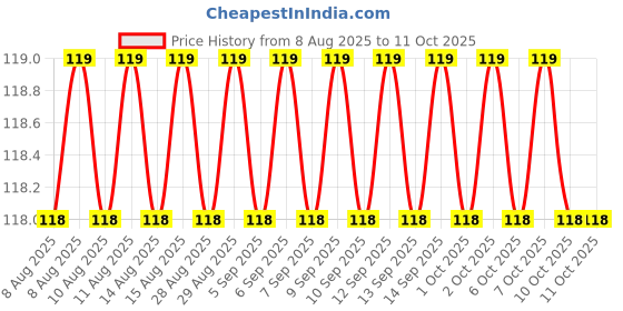 firstcry.com future books Drawing And Colouring Book 2 - English future books Price History Graph from 8 Aug 2025 to 11 Oct 2025