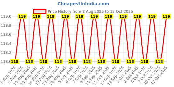 firstcry.com future books Drawing And Colouring Book 3 - English future books Price History Graph from 8 Aug 2025 to 12 Oct 2025