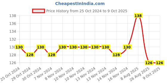 firstcry.com future books Drawing And Colouring Book 4 - English future books Price History Graph from 25 Oct 2024 to 8 Oct 2025