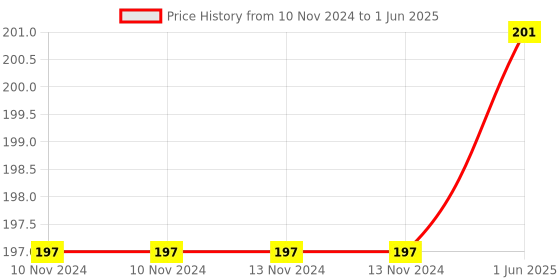 firstcry.com sawan Drawing & Colouring Books Pack of 4 - English sawan Price History Graph from 10 Nov 2024 to 1 Jun 2025