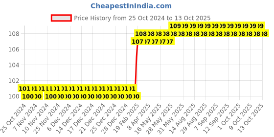 firstcry.com om books international Drawing & Painting Techniques Workbook Level 4 - English om books international Price History Graph from 25 Oct 2024 to 12 Oct 2025