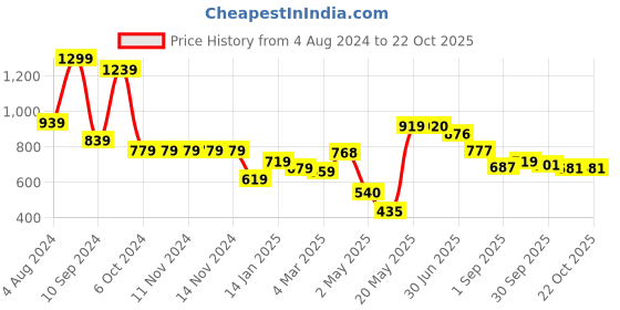 firstcry.com DREAM CARE Cotton Feel Terry Mattress Protector  - Beige dream care Price History Graph from 4 Aug 2024 to 22 Oct 2025