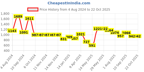 firstcry.com DREAM CARE Cotton Feel Terry Mattress Protector - Beige dream care Price History Graph from 4 Aug 2024 to 22 Oct 2025