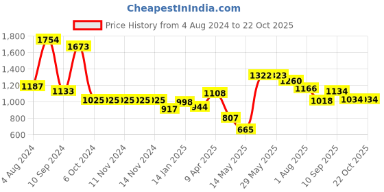 firstcry.com DREAM CARE Cotton Feel Terry Mattress Protector  - Blue dream care Price History Graph from 4 Aug 2024 to 21 Oct 2025