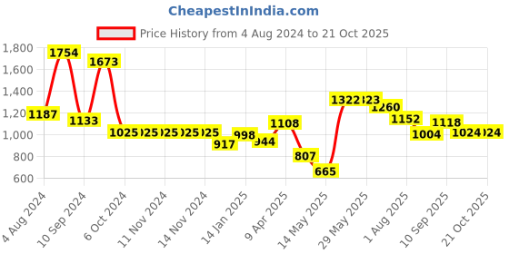 firstcry.com DREAM CARE Cotton Feel Terry Mattress Protector  - Blue dream care Price History Graph from 4 Aug 2024 to 21 Oct 2025