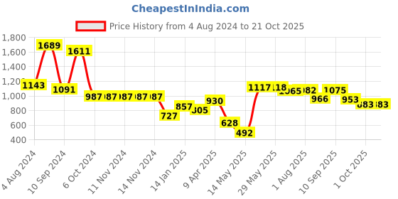 firstcry.com DREAM CARE Cotton Feel Terry Mattress Protector  - Blue dream care Price History Graph from 4 Aug 2024 to 21 Oct 2025