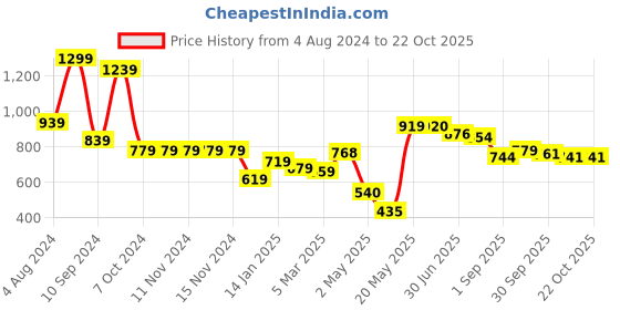 firstcry.com DREAM CARE Cotton Feel Terry Mattress Protector  - Blue dream care Price History Graph from 4 Aug 2024 to 21 Oct 2025