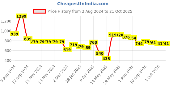 firstcry.com DREAM CARE Cotton Feel Terry Mattress Protector - Blue dream care Price History Graph from 3 Aug 2024 to 21 Oct 2025