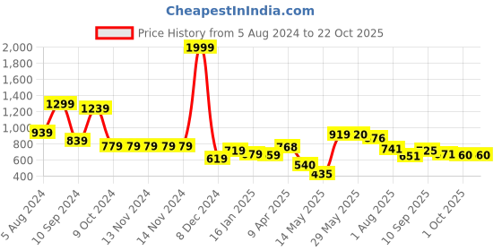 firstcry.com DREAM CARE Cotton Feel Terry Mattress Protector - Blue dream care Price History Graph from 5 Aug 2024 to 21 Oct 2025