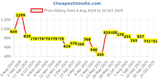 firstcry.com DREAM CARE Cotton Feel Terry Mattress Protector - Blue dream care Price History Graph from 4 Aug 2024 to 21 Oct 2025