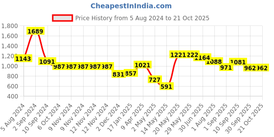firstcry.com DREAM CARE Cotton Feel Terry Mattress Protector - Blue dream care Price History Graph from 5 Aug 2024 to 21 Oct 2025
