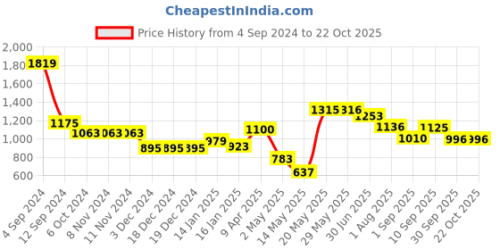 firstcry.com DREAM CARE Cotton Feel Terry Mattress Protector  - Blue dream care Price History Graph from 4 Sep 2024 to 21 Oct 2025