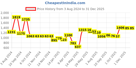 firstcry.com DREAM CARE Cotton Feel Terry Mattress Protector  - Coffee dream care Price History Graph from 3 Aug 2024 to 31 Dec 2025