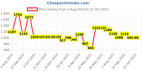 firstcry.com DREAM CARE Cotton Feel Terry Mattress Protector  - Coffee dream care Price History Graph from 4 Aug 2024 to 21 Oct 2025