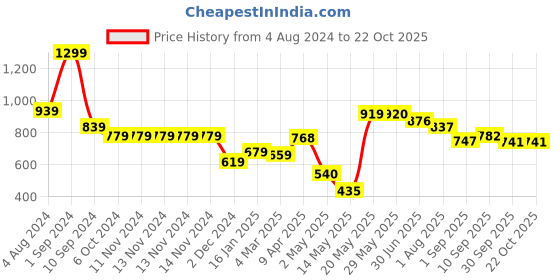 firstcry.com DREAM CARE Cotton Feel Terry Mattress Protector  - Coffee dream care Price History Graph from 4 Aug 2024 to 21 Oct 2025