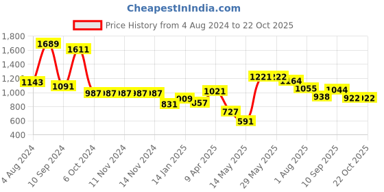 firstcry.com DREAM CARE Cotton Feel Terry Mattress Protector - Coffee dream care Price History Graph from 4 Aug 2024 to 22 Oct 2025