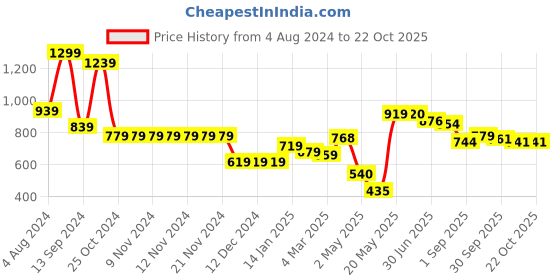 firstcry.com DREAM CARE Cotton Feel Terry Mattress Protector  - Coffee dream care Price History Graph from 4 Aug 2024 to 21 Oct 2025