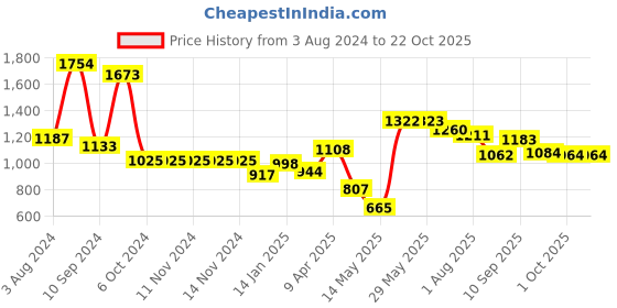 firstcry.com DREAM CARE Cotton Feel Terry Mattress Protector  - Golden dream care Price History Graph from 3 Aug 2024 to 21 Oct 2025
