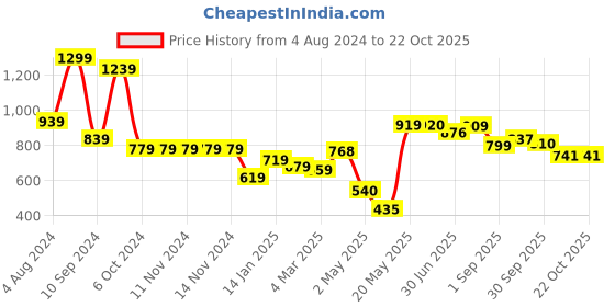 firstcry.com DREAM CARE Cotton Feel Terry Mattress Protector - Golden dream care Price History Graph from 4 Aug 2024 to 22 Oct 2025