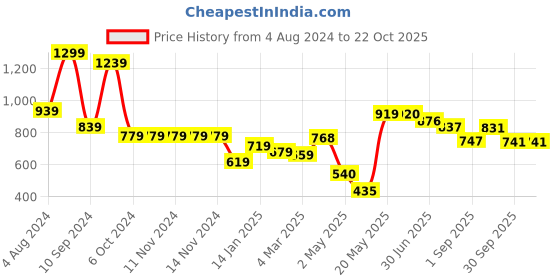 firstcry.com DREAM CARE Cotton Feel Terry Mattress Protector - Golden dream care Price History Graph from 4 Aug 2024 to 22 Oct 2025