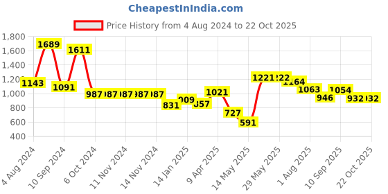 firstcry.com DREAM CARE Cotton Feel Terry Mattress Protector - Golden dream care Price History Graph from 4 Aug 2024 to 21 Oct 2025