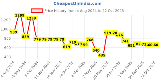 firstcry.com DREAM CARE Cotton Feel Terry Mattress Protector  - Grey dream care Price History Graph from 4 Aug 2024 to 21 Oct 2025