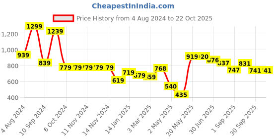 firstcry.com DREAM CARE Cotton Feel Terry Mattress Protector - Grey dream care Price History Graph from 4 Aug 2024 to 22 Oct 2025