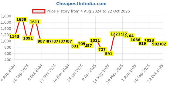 firstcry.com DREAM CARE Cotton Feel Terry Mattress Protector - Grey dream care Price History Graph from 4 Aug 2024 to 22 Oct 2025