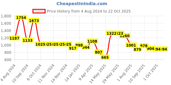 firstcry.com DREAM CARE Cotton Feel Terry Mattress Protector  - Maroon dream care Price History Graph from 4 Aug 2024 to 21 Oct 2025