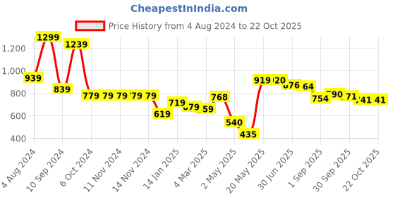 firstcry.com DREAM CARE Cotton Feel Terry Mattress Protector - Maroon dream care Price History Graph from 4 Aug 2024 to 22 Oct 2025