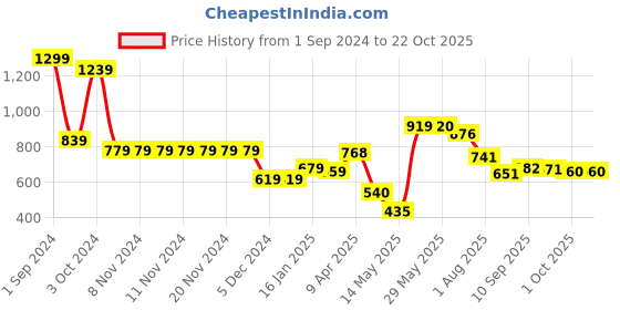 firstcry.com DREAM CARE Cotton Feel Terry Mattress Protector - Maroon dream care Price History Graph from 1 Sep 2024 to 22 Oct 2025
