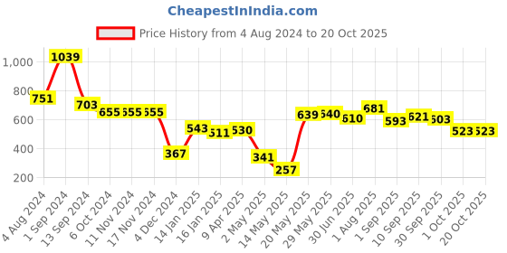 firstcry.com DREAM CARE Cotton Feel Terry   Ultra Soft Waterproof Mattress Protector - Beige dream care Price History Graph from 4 Aug 2024 to 19 Oct 2025