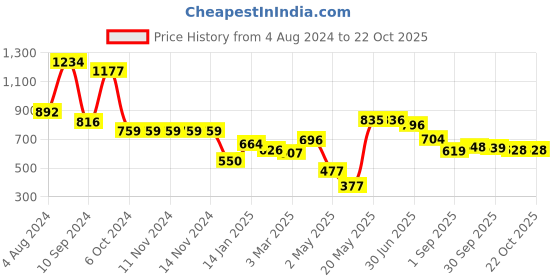 firstcry.com DREAM CARE Cotton Feel Terry   Ultra Soft Waterproof Mattress Protector - Beige dream care Price History Graph from 4 Aug 2024 to 22 Oct 2025