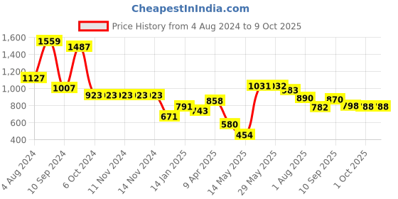 firstcry.com DREAM CARE Cotton Feel Terry   Ultra Soft Waterproof Mattress Protector- Beige dream care Price History Graph from 4 Aug 2024 to 8 Oct 2025