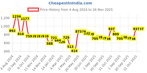 firstcry.com DREAM CARE Cotton Feel Terry   Ultra Soft Waterproof Mattress Protector- Beige dream care Price History Graph from 4 Aug 2024 to 26 Nov 2025