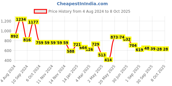 firstcry.com DREAM CARE Cotton Feel Terry   Ultra Soft Waterproof Mattress Protector- Beige dream care Price History Graph from 4 Aug 2024 to 8 Oct 2025