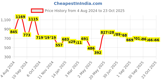 firstcry.com DREAM CARE Cotton Feel Terry Ultra Soft Waterproof Mattress Protector - Blue dream care Price History Graph from 4 Aug 2024 to 22 Oct 2025