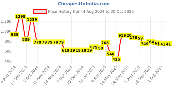 firstcry.com DREAM CARE Cotton Feel Terry   Ultra Soft Waterproof Mattress Protector- Blue dream care Price History Graph from 4 Aug 2024 to 19 Oct 2025